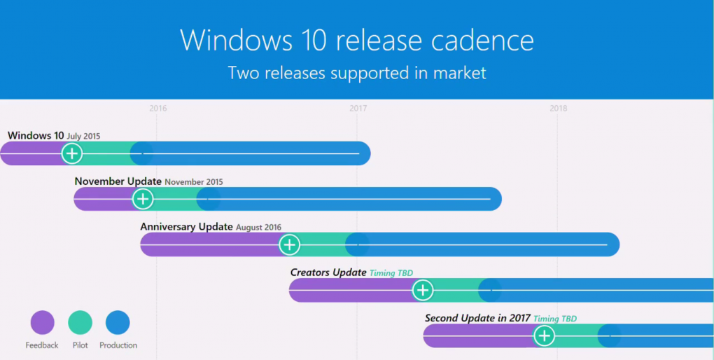 Alle guten Dinge sind zwei: Windows 10 bekommt zwei große Aktualisierungen pro Jahr (1)