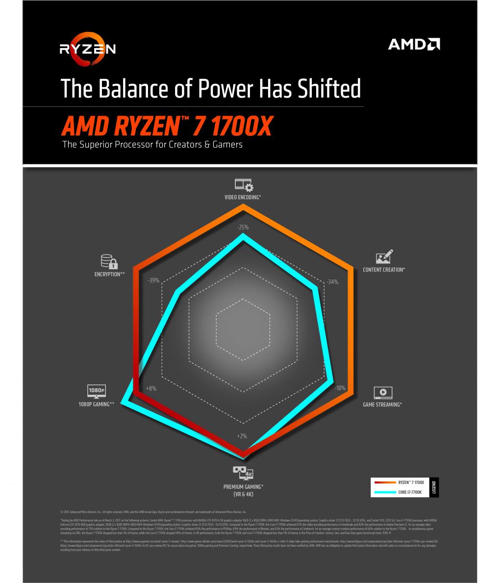 CPUs: So vergleicht AMD den Ryzen 7 1700X mit Intels i7-7700K