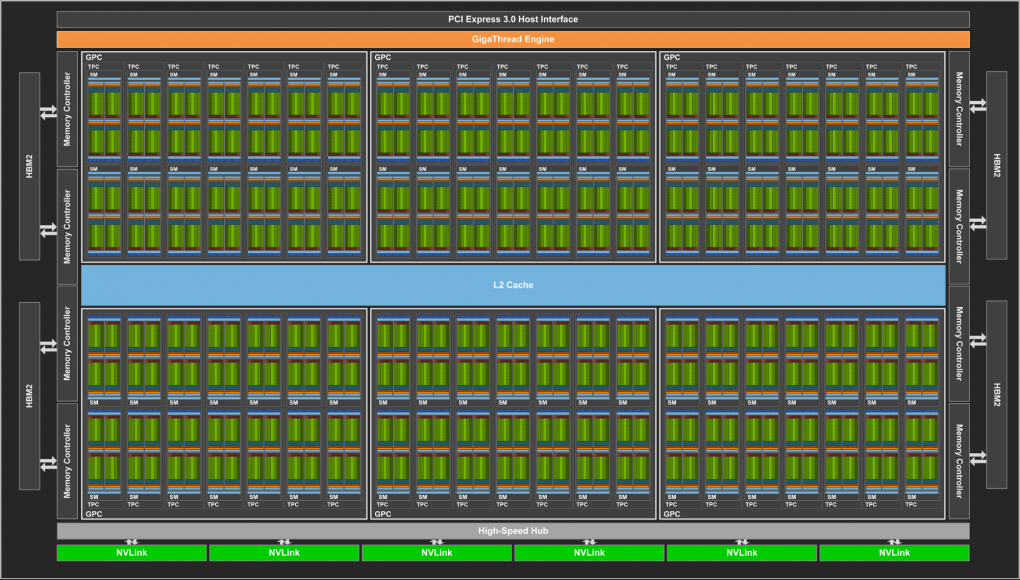 Blockdiagramm einer GV100-GPU