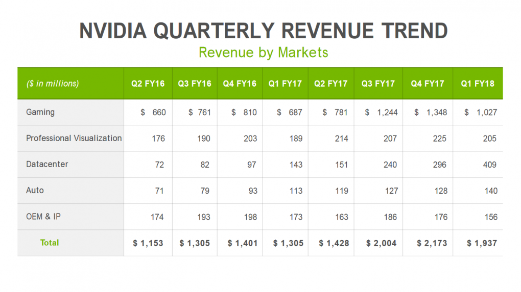Nvidia Geschäftszahlen: Starkes Q1 dank Pascal und Nintendo Switch (2)