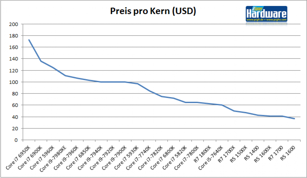 Preis pro Kern