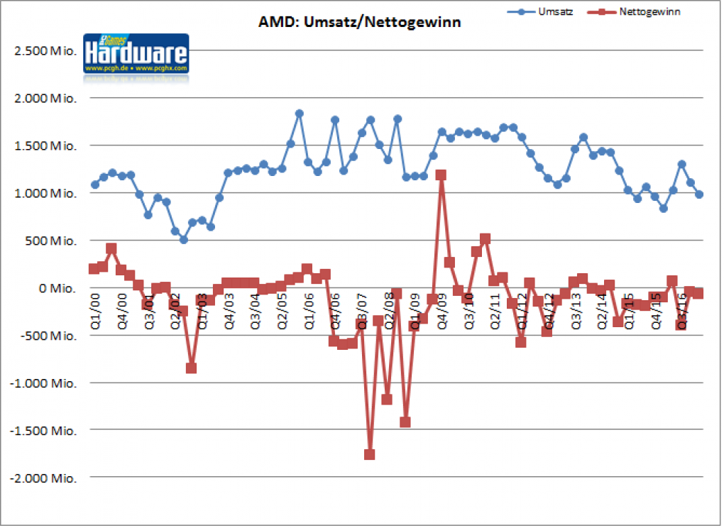 AMD: Entwicklung vom Umsatz und Gewinn