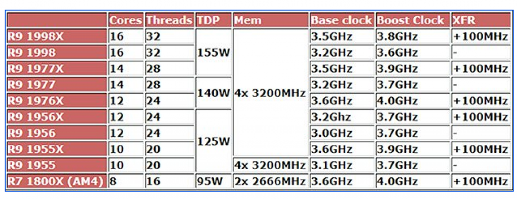 AMDs Threadripper erscheint angeblich mit neun Modellen mit maximal 155 Watt TDP.