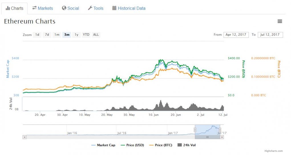 Ethereum: 3-Monats-Chart
