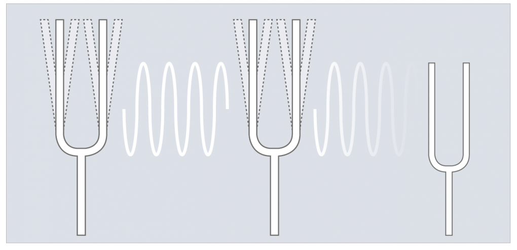 Genau wie Stimmgabeln besitzen Baugruppen eine eigene Resonanzschwingung. Wenn Spulen eine ähnliche Eigenschwingung aufweisen, können sie einander in Mitschwingung versetzen. In unserem Beispiel mit den Stimmgabeln besitzt die rechte Gabel einen anderen Wert und kann deshalb nicht mitschwingen.