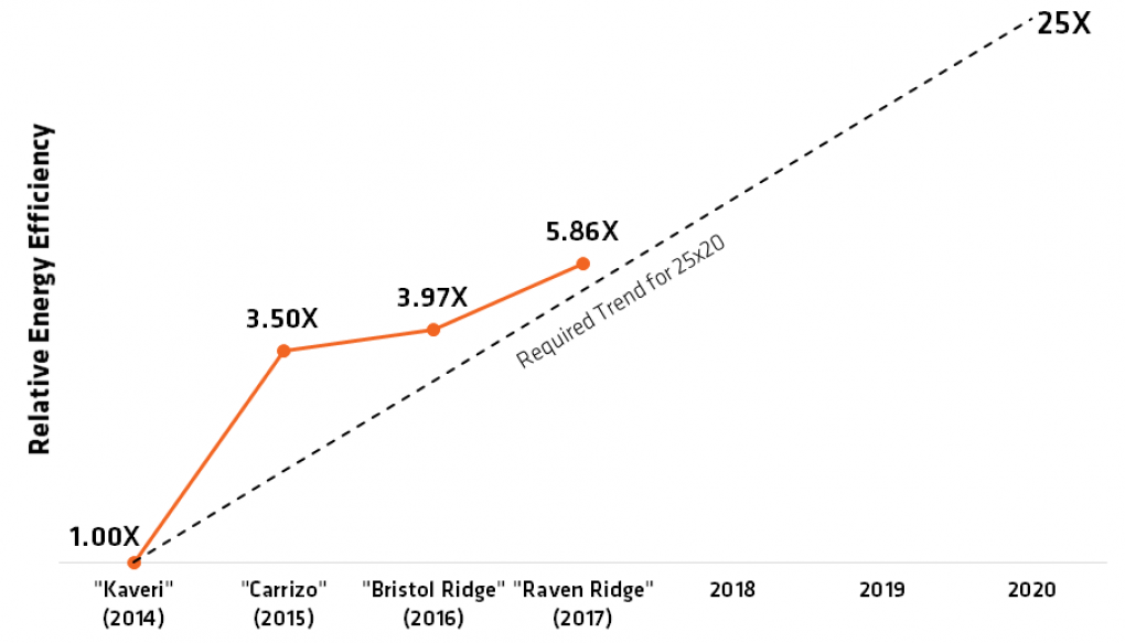 AMD Raven Ridge übertrifft Zielvorgaben der eigenen Energieeffizienz-Initiative 25x20 (2)
