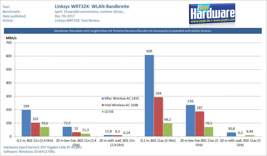 Linksys WRT32X im Test: Was leistet ein Router mit Killer Engine für 300 Euro? (9)