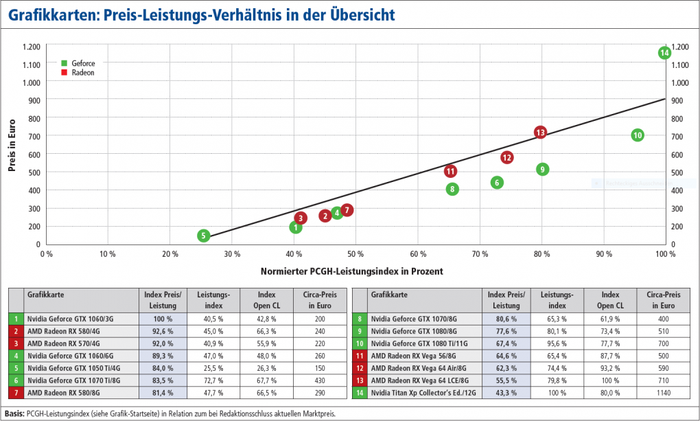 45 Grafikkarten im Test: Preis-Leistungs-Verhältnis