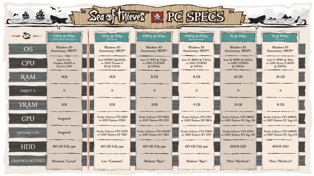 Sea of Thieves: Offizielle Systemvoraussetzungen und Empfehlungen