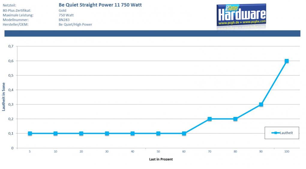Be Quietz Straight Power 11 750 Watt: Lautheit