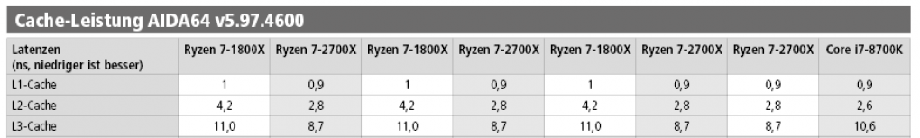 PCGH Print 06 2018 Ryzen 2000 Cache-Latenz