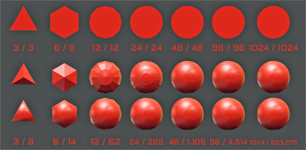 Näherungen eines Kreises bzw. einer Kugel: In der ersten Zeile sind Kreise, in der zweiten Kugeln mit Flat Shading. In der dritten Zeile sehen Sie Kugeln mit Phong („Smooth“) Shading. Die Zahlen geben die Eckpunkte pro Kreis/des Gesamtobjekts an.