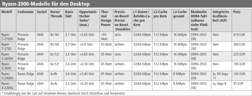 AMD jagt Intel: Die neuen Ryzen-2000-CPUs im Test (4)
