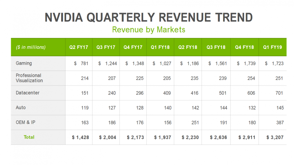 Nvidia im Q1/2018: Weiterer Rekord dank Geforces, Krypto-Mining und Datacenter (1)