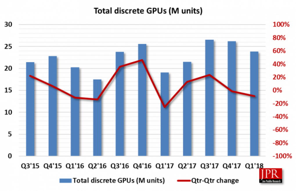 Verkaufte GPUs seit Q3 2015