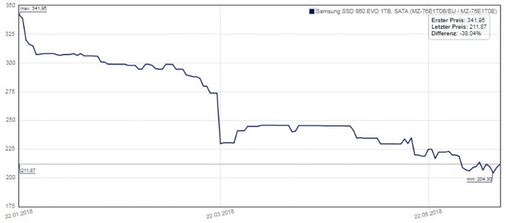 Samsung SSD 860 EVO 1TB, Sata