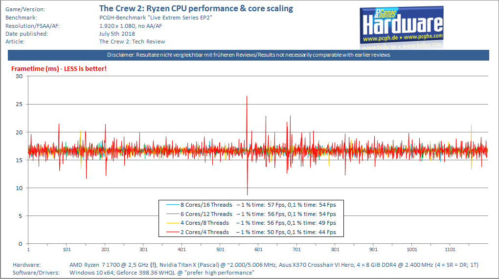 The Crew 2: CPU Performance &amp; Core Scaling (Ryzen + Pascal)