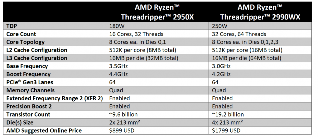 Datenblatt des 2990WX und 2950X.