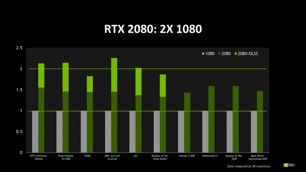 Geforce RTX 2080 vs. GTX 1080