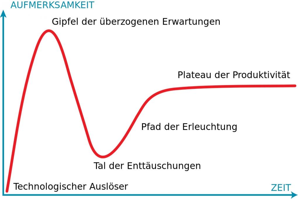 Status Quo bei Virtual Reality: Hype-Zyklus