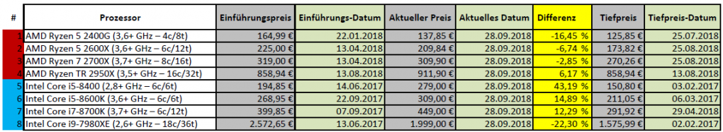 Eine Übersicht von je vier beliebten AMD/Intel-CPUs und deren aktuelle Preisentwicklung.<br>
 