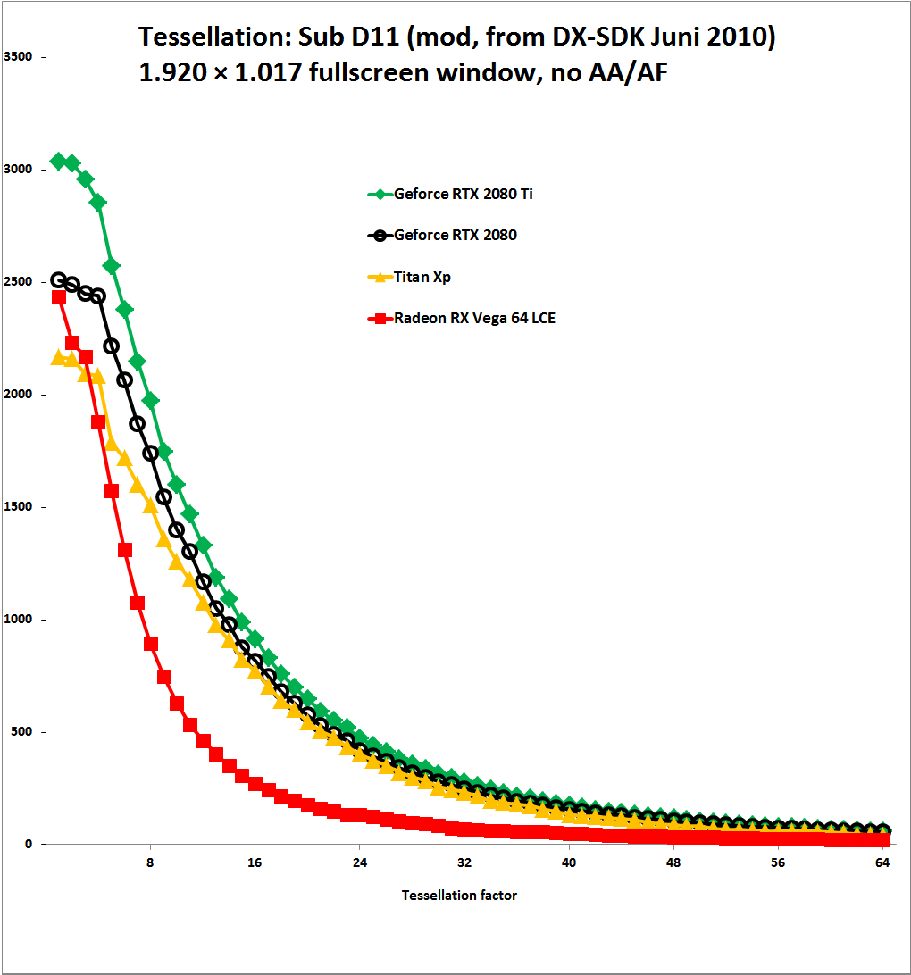 Geforce RTX Turing: Tessellation Performance