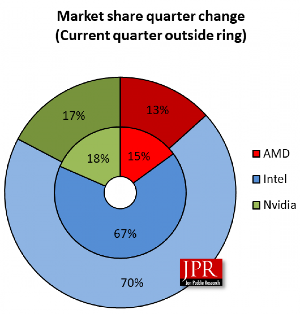 Grafikkartenmarkt: Intel schnappt sich Marktanteile von AMD und Nvidia, Verkäufe normalisieren sich (2)