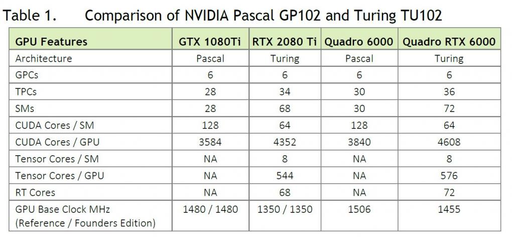 Pascal GP102 neben Turing TU102