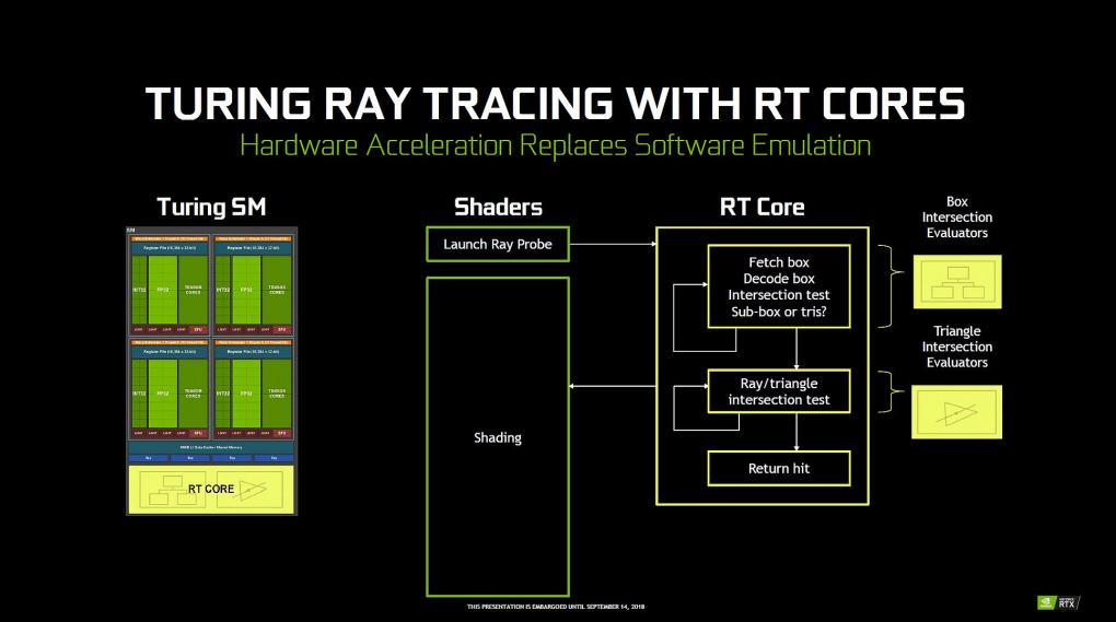 Nvidia Turing Raytracing Pipeline: ALUs und RT Cores rechnen parallel