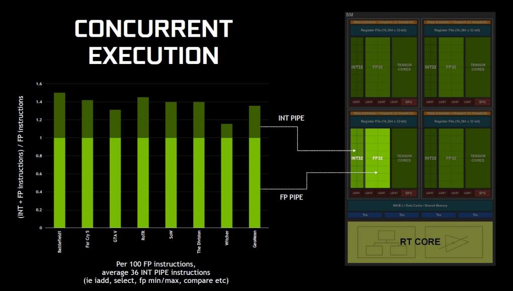 Turing: Bearbeitet Floating-Point- und Integer-Berechnungen parallel