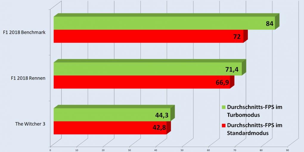 Vergleich Standard- vs. Turbomodus Acer Predator Helios 300