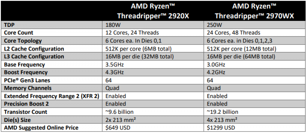 Datenblatt des 2920X and 2970WX.