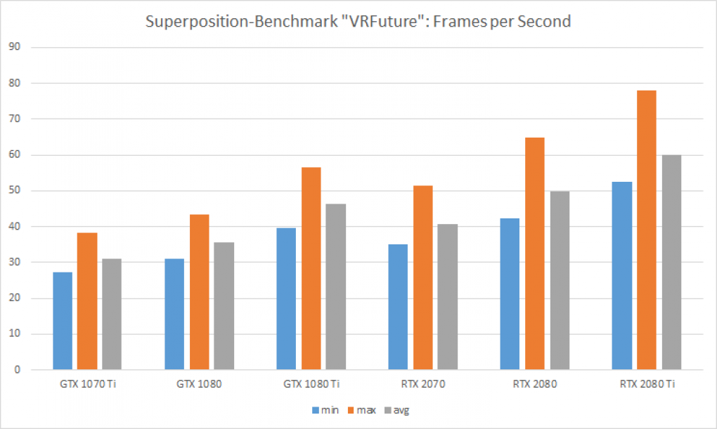 VR auf Turing bringen: RTX-Karten in der virtuellen Realität (6)<br>
VR-Performance in Superposition. Aufgetragen sind die Min, Max und Avg Fps.