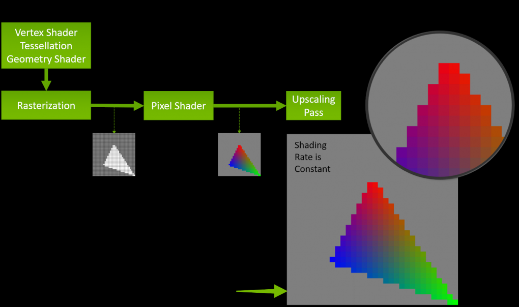 VR auf Turing bringen: RTX-Karten in der virtuellen Realität (1)<br>
Normalerweise wird ein Bild zuerst gerastert und dann hochskaliert. Dadurch entsteht Aliasing und Flimmereffekte