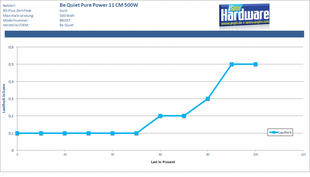 Be Quiet Pure Power 11 CM 500W im Test: Lautheit