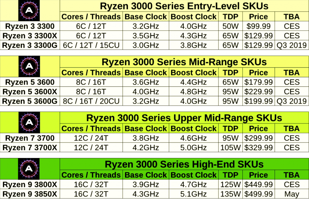 Angebliche Ryzen-3000-Spezifikationen (TBA = to be announanced = angebliches Vorstellungs-, aber nicht Veröffentlichungsdatum)