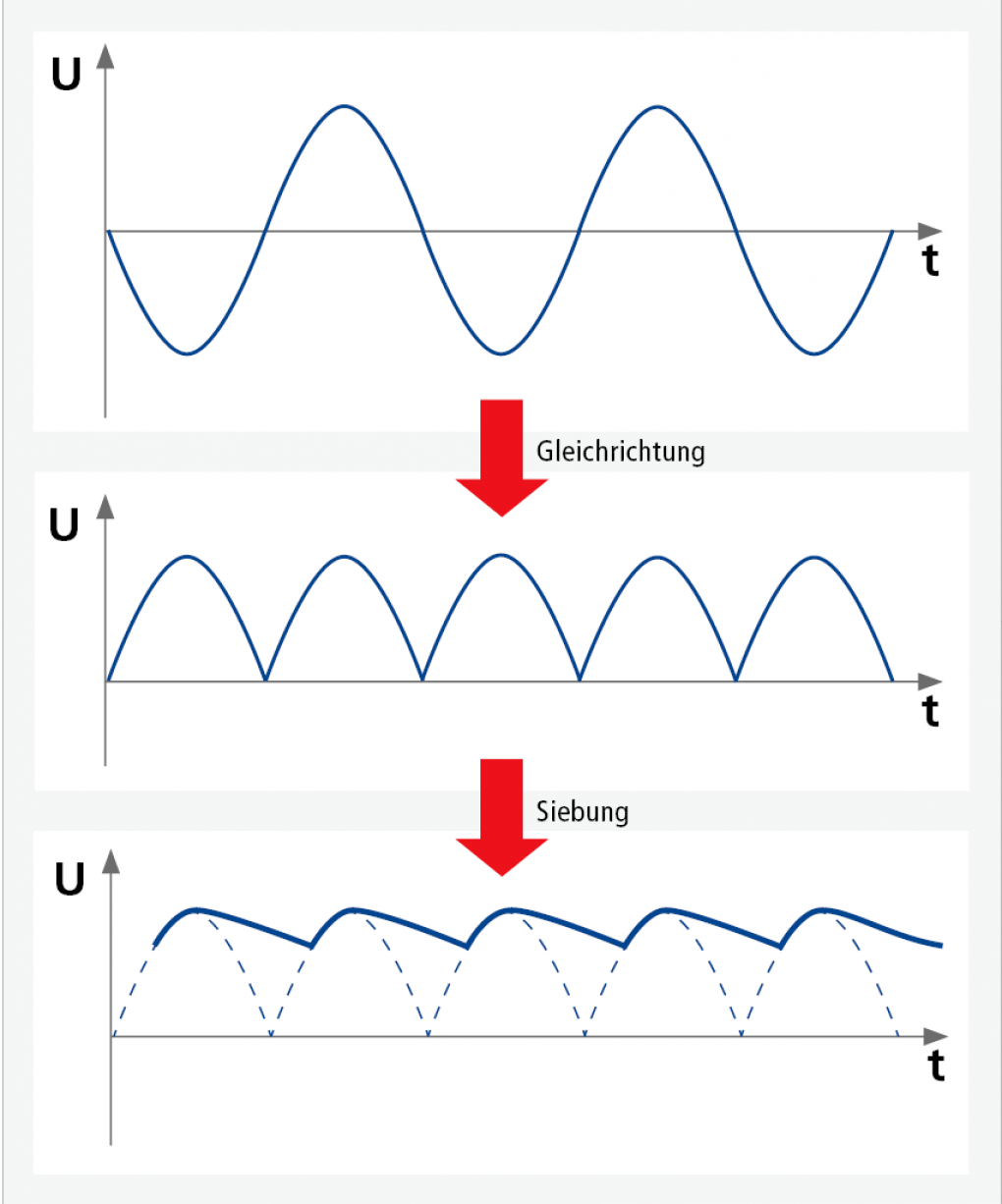 Sie sehen eine vereinfachte schematische Darstellung, wie aus Wechselstrom computertauglicher Gleichstrom wird. Wechselstrom wird gleichgerichtet und dann gesiebt.