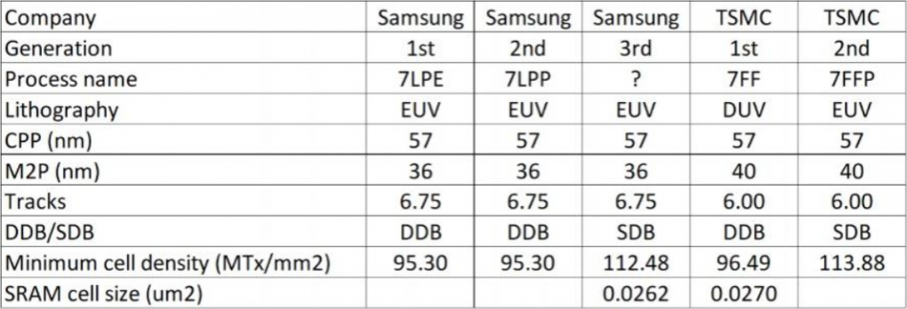 Vergleich der 7-Nanometer-Prozesse von Samsung und TSMC