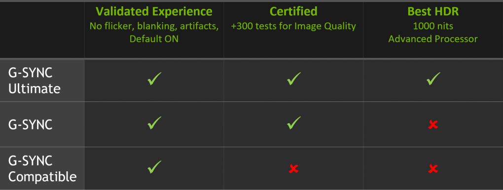 Grobe Feature-Übersicht der G-Sync-Standards