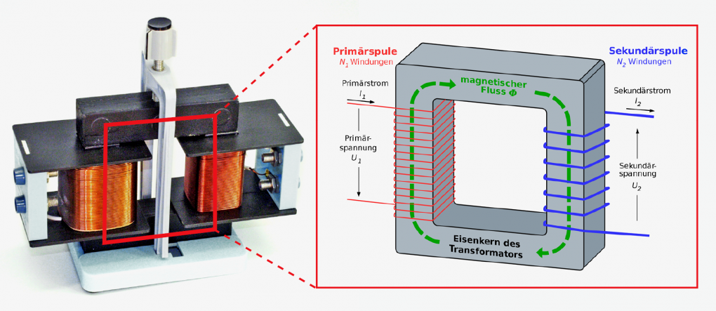 Transformatoren bestehen aus zwei Spulen mit jeweils einer unterschiedlich starken Wicklung aus einem Kupferdraht. Beide Wicklungen teilen sich einen gemeinsamen Ferrit- oder Eisenkern und sind so über diesen „magnetisch“ verbunden. Die Eingangsspannung an einer der Spulen wird dann in eine veränderte Ausgangsspannung an der anderen Spule umgewandelt. Dabei entspricht das Verhältnis der Wicklungen zueinander dem Verhältnis der Spannungen. (Wikipedia, User Zátonyi Sándor, pcgh.de/Transformator; CC 3.0 SA)