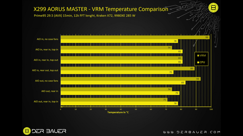Optimale Konfiguration von Gehäuselüftern: der8auer testet Core i9-9980XE als Extrem-Beispiel (1)