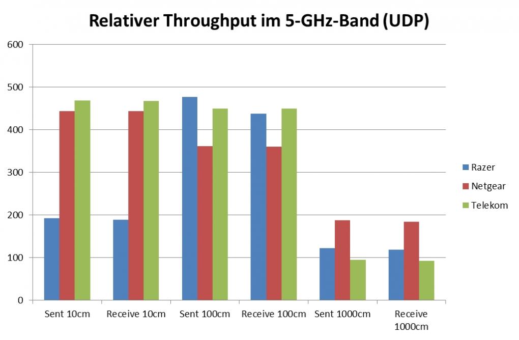 Gaming-Router Razer SIla im Test: Relativer Throughput im 5-GHz-Band (UDP)
