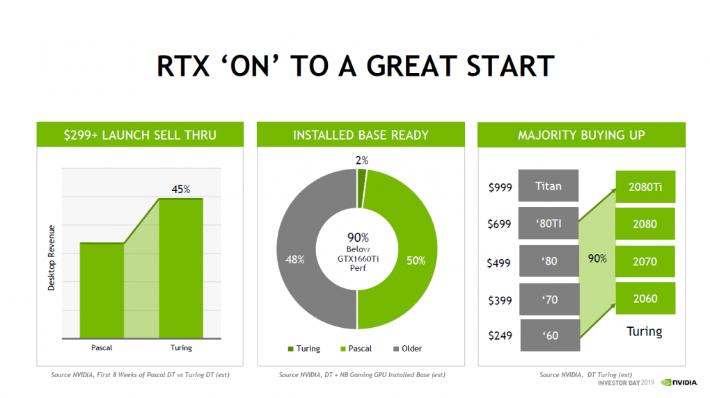 <strong>Nvidia: Turing verkaufte sich 45 Prozent besser als Pascal</strong> (2)
