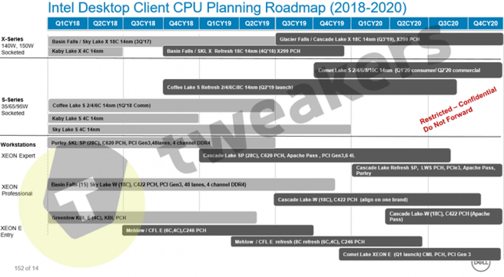 <strong>Intel 10 nm 2022: Neue Roadmap mit Comet Lake S und Cascade Lake X als Bestätigung</strong> (1)
