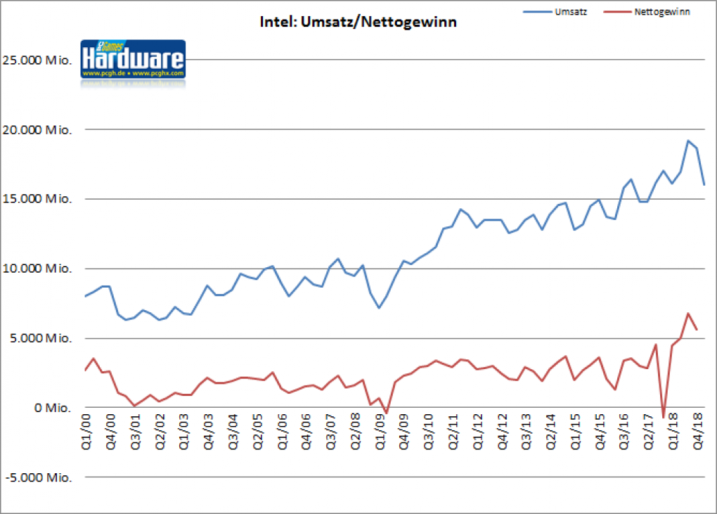 Intel im Q1/2019: Hohe Preise glichen schlechte Verfügbarkeit aus (1)
