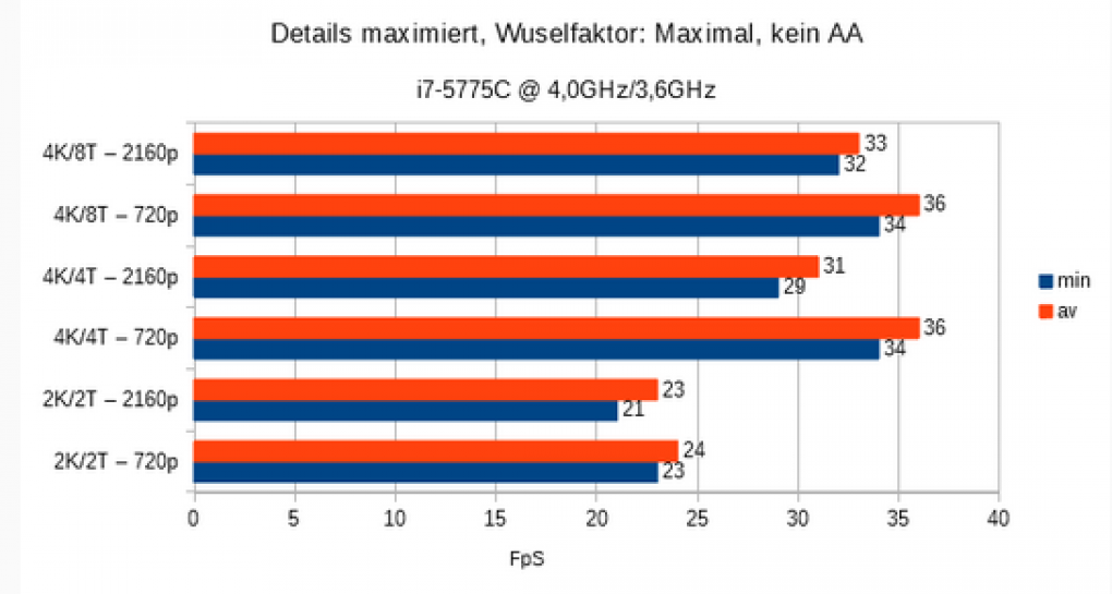 Leistung mit maximalem Details unter DirectX 12