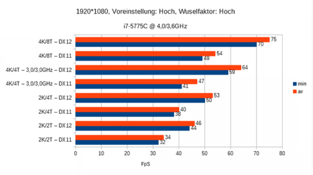 DirectX 12 vs DirectX 11, hohe Details