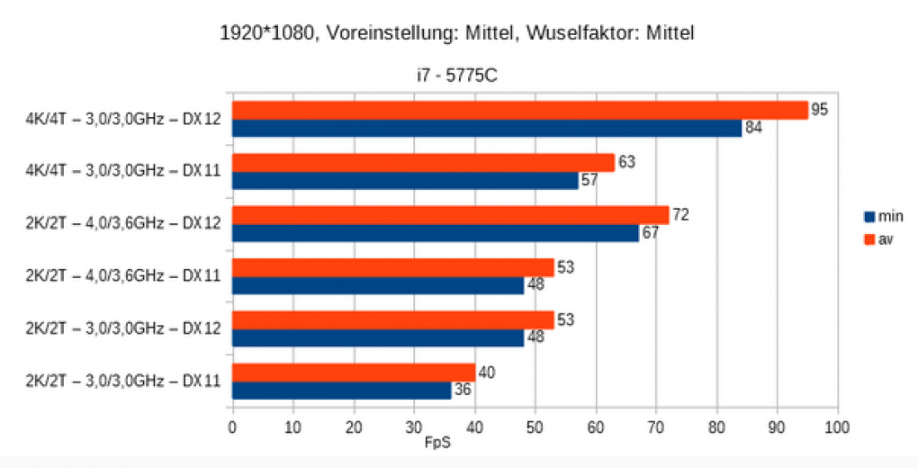 Benchmark mittlere Details