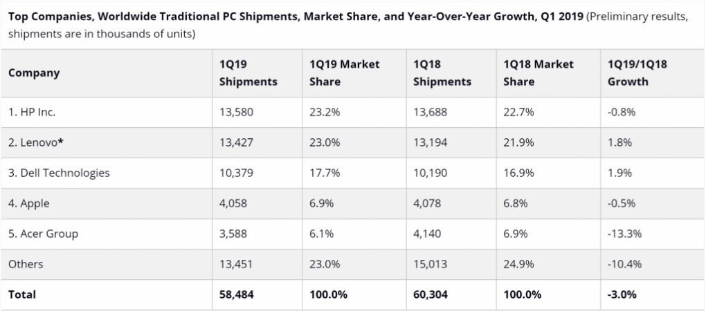 PC-Markt rückläufig: Die aktuellen Zahlen von IDC