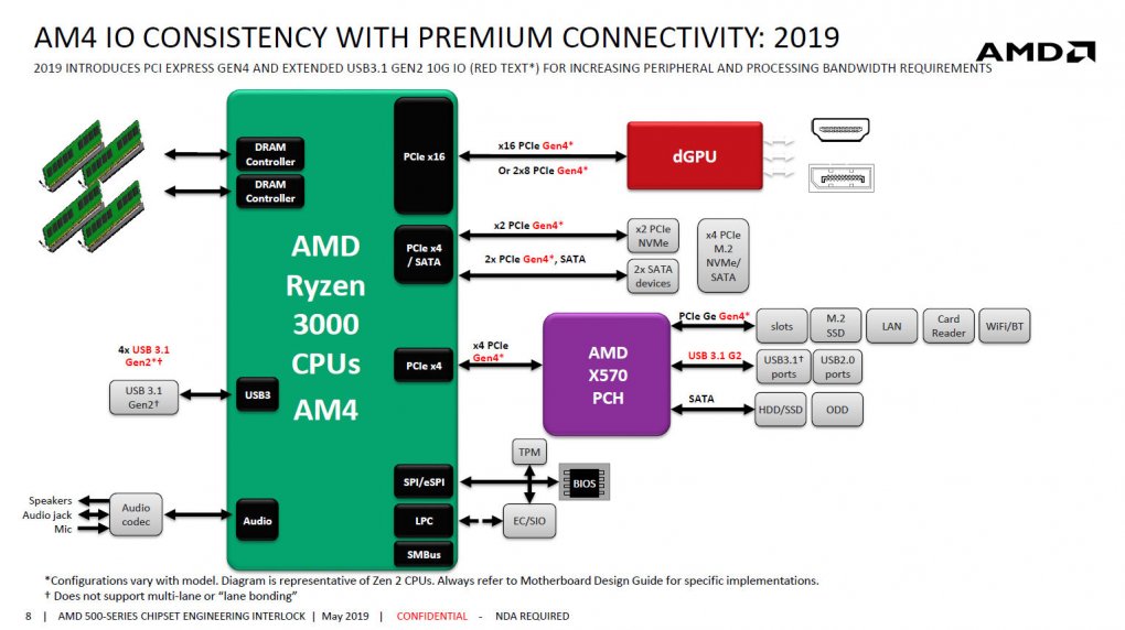AMD Ryzen 3000: Blockdiagramm soll PCI Express 4.0 bestätigen (2)